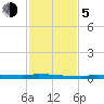 Park Channel tide chart for Tuesday, December 5, 2023