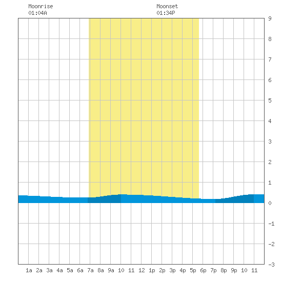 Park Channel tide chart for Wednesday, December 6, 2023