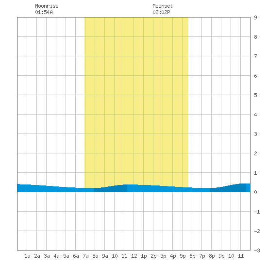 Park Channel tide chart for Thursday, December 7, 2023
