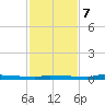 Park Channel tide chart for Thursday, December 7, 2023