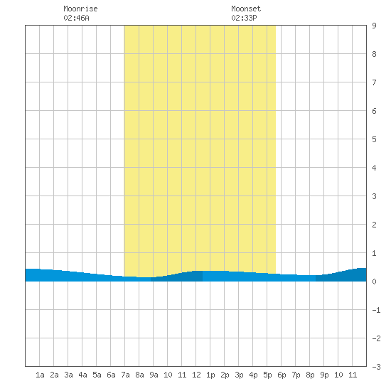 Park Channel tide chart for Friday, December 8, 2023