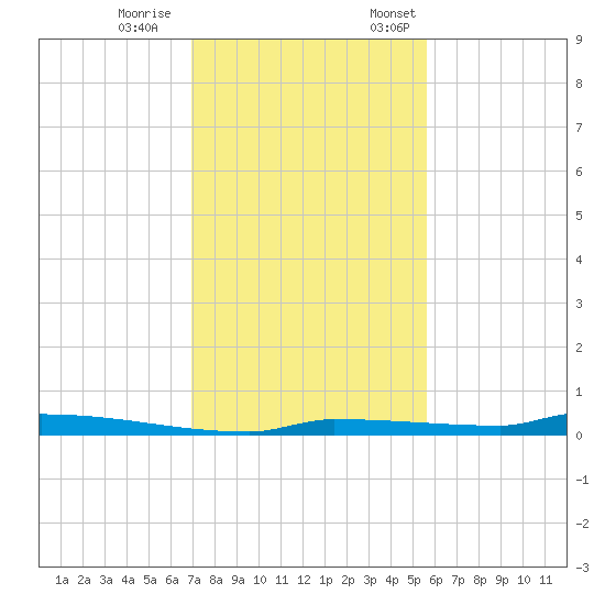 Park Channel tide chart for Saturday, December 9, 2023