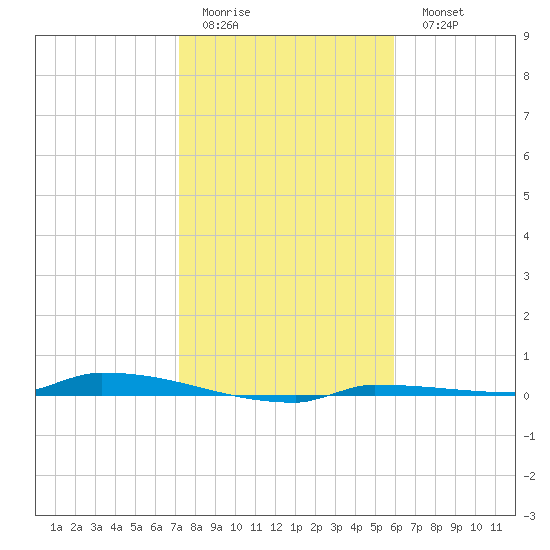 Park Channel tide chart for Friday, January 12, 2024