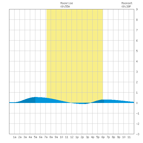 Park Channel tide chart for Sunday, January 14, 2024
