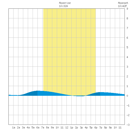 Park Channel tide chart for Monday, January 15, 2024