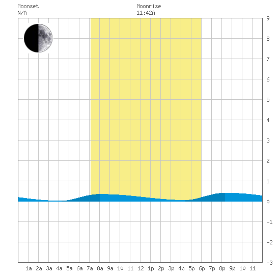 Park Channel tide chart for Wednesday, January 17, 2024