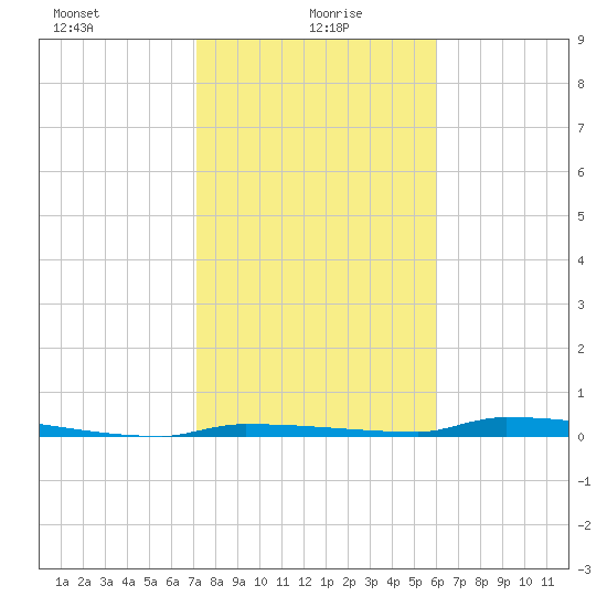 Park Channel tide chart for Thursday, January 18, 2024