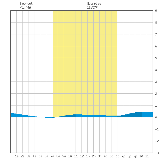 Park Channel tide chart for Friday, January 19, 2024