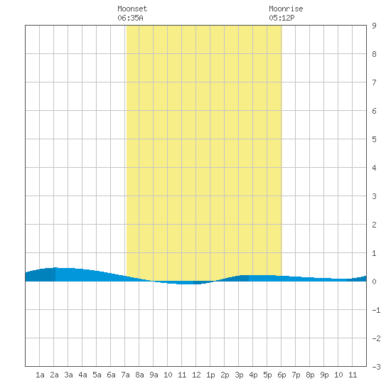 Park Channel tide chart for Wednesday, January 24, 2024