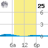 Park Channel tide chart for Thursday, January 25, 2024