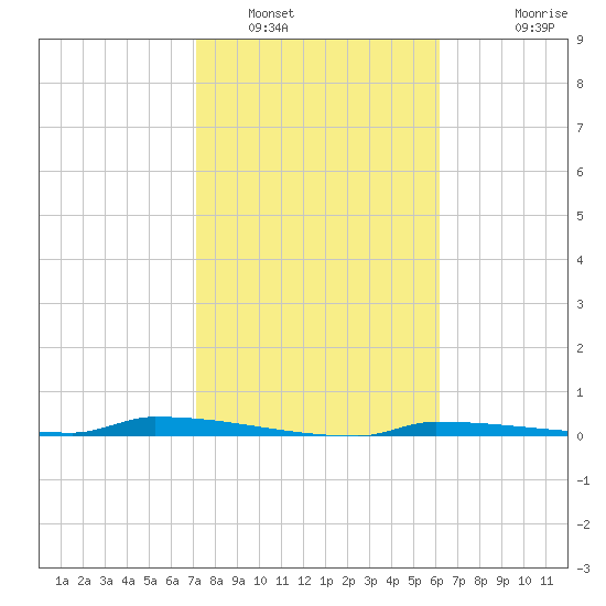Park Channel tide chart for Monday, January 29, 2024