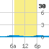 Park Channel tide chart for Tuesday, January 30, 2024