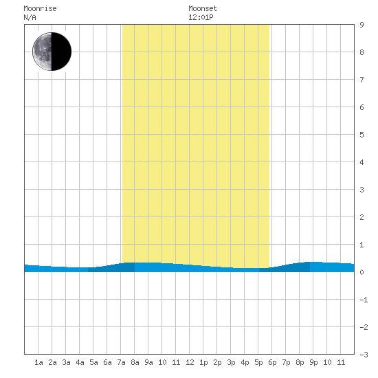 Park Channel tide chart for Wednesday, January 3, 2024