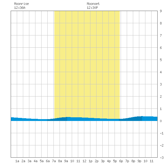 Park Channel tide chart for Thursday, January 4, 2024