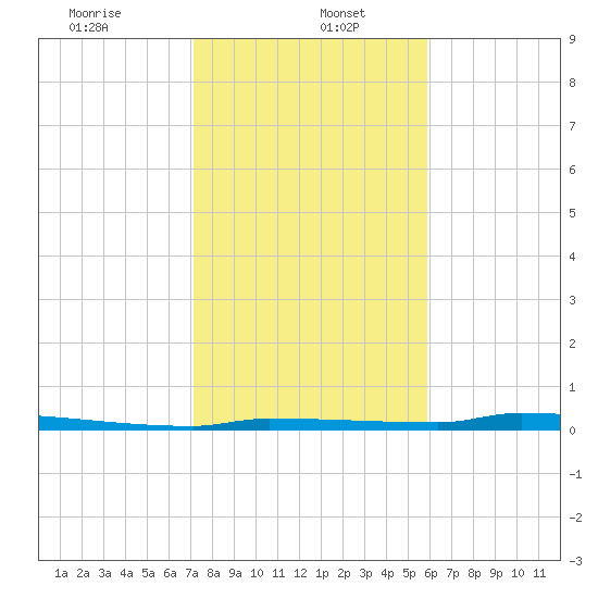 Park Channel tide chart for Friday, January 5, 2024