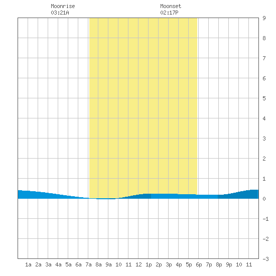 Park Channel tide chart for Sunday, January 7, 2024