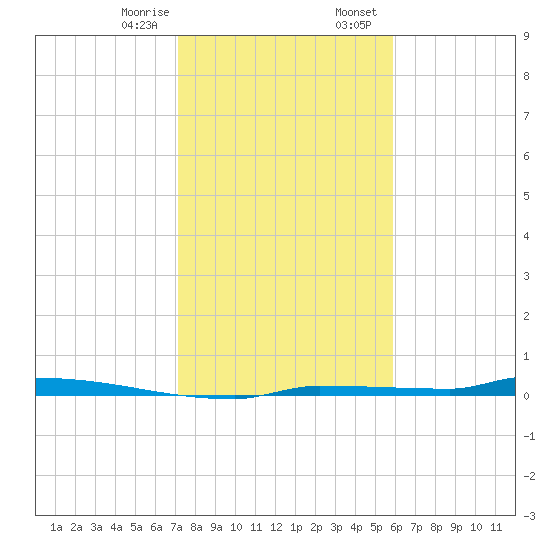 Park Channel tide chart for Monday, January 8, 2024
