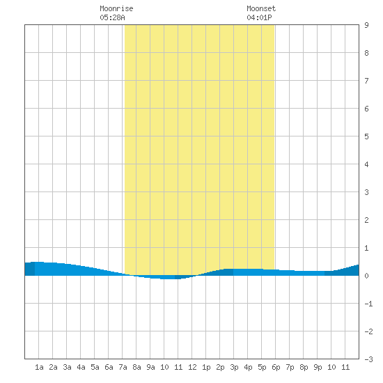 Park Channel tide chart for Tuesday, January 9, 2024