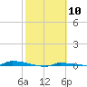 Park Channel tide chart for Saturday, February 10, 2024