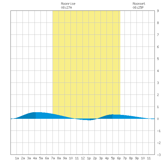 Park Channel tide chart for Sunday, February 11, 2024