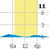 Park Channel tide chart for Sunday, February 11, 2024