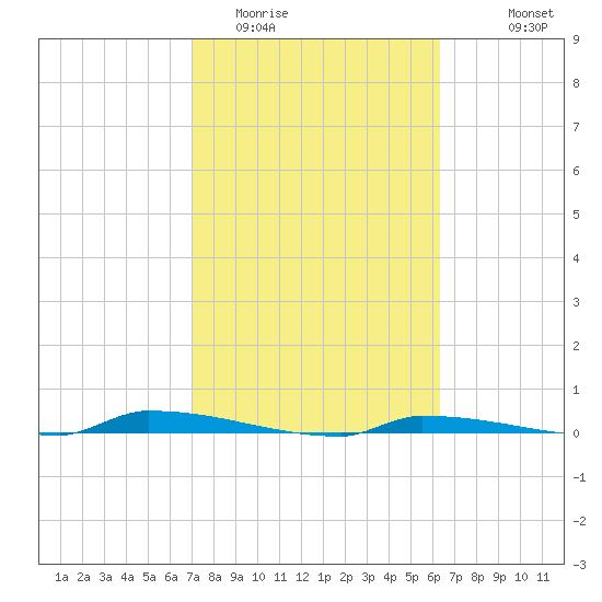 Park Channel tide chart for Monday, February 12, 2024