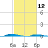 Park Channel tide chart for Monday, February 12, 2024