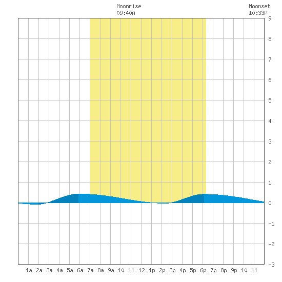 Park Channel tide chart for Tuesday, February 13, 2024