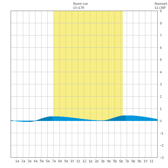 Park Channel tide chart for Wednesday, February 14, 2024