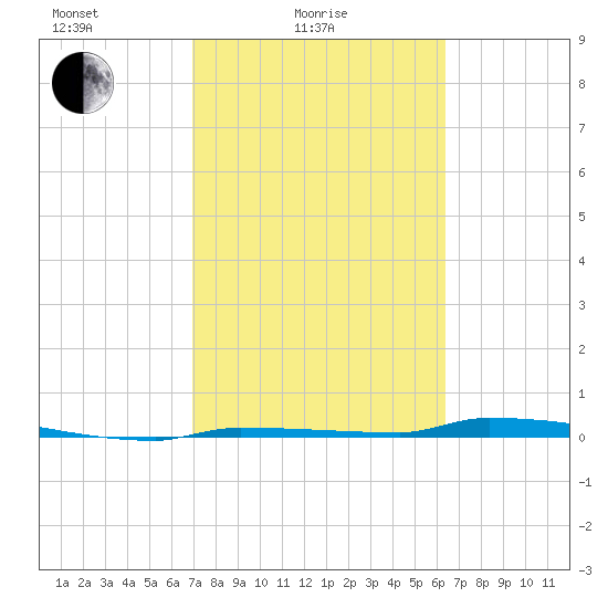 Park Channel tide chart for Friday, February 16, 2024