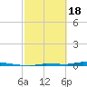 Park Channel tide chart for Sunday, February 18, 2024