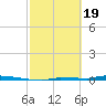 Park Channel tide chart for Monday, February 19, 2024