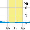 Park Channel tide chart for Tuesday, February 20, 2024