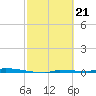 Park Channel tide chart for Wednesday, February 21, 2024