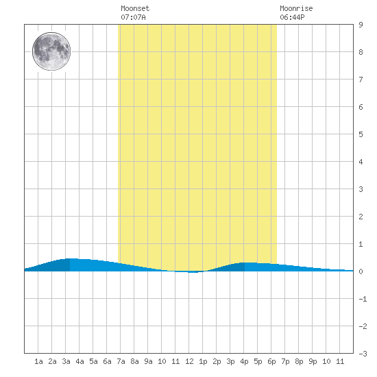Park Channel tide chart for Saturday, February 24, 2024