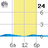 Park Channel tide chart for Saturday, February 24, 2024