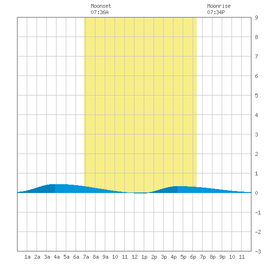Park Channel tide chart for Sunday, February 25, 2024