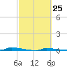 Park Channel tide chart for Sunday, February 25, 2024