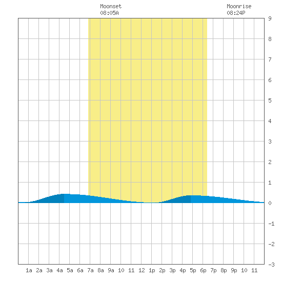 Park Channel tide chart for Monday, February 26, 2024
