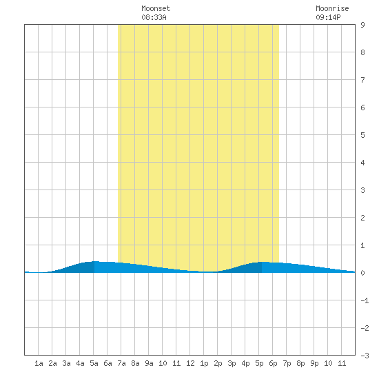Park Channel tide chart for Tuesday, February 27, 2024