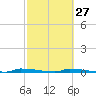 Park Channel tide chart for Tuesday, February 27, 2024