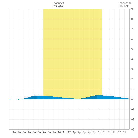 Park Channel tide chart for Wednesday, February 28, 2024