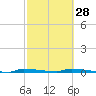 Park Channel tide chart for Wednesday, February 28, 2024