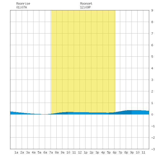 Park Channel tide chart for Saturday, February 3, 2024