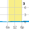 Park Channel tide chart for Saturday, February 3, 2024