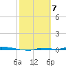 Park Channel tide chart for Wednesday, February 7, 2024