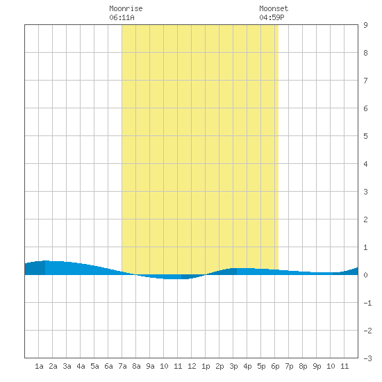 Park Channel tide chart for Thursday, February 8, 2024