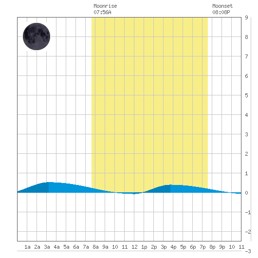 Park Channel tide chart for Sunday, March 10, 2024