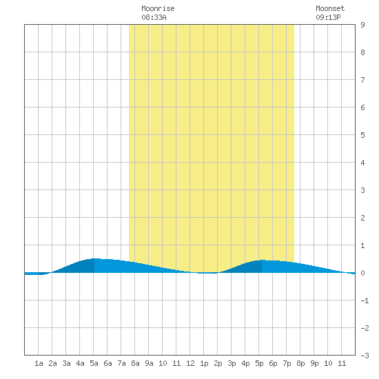 Park Channel tide chart for Monday, March 11, 2024