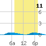 Park Channel tide chart for Monday, March 11, 2024
